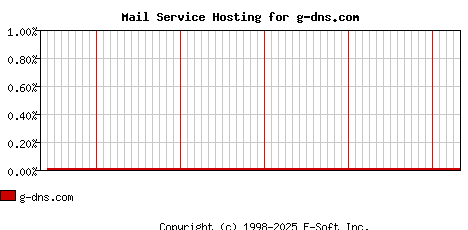 g-dns.com MX Hosting Market Share Graph