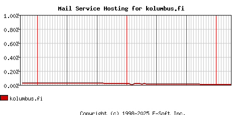 kolumbus.fi MX Hosting Market Share Graph