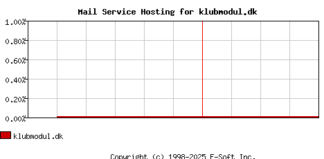 klubmodul.dk MX Hosting Market Share Graph