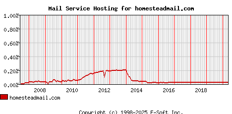 homesteadmail.com MX Hosting Market Share Graph