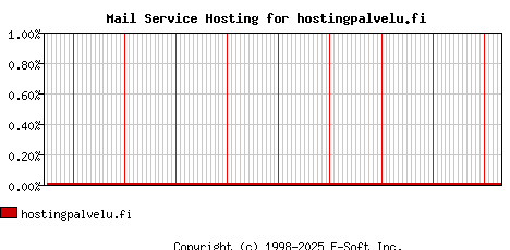 hostingpalvelu.fi MX Hosting Market Share Graph