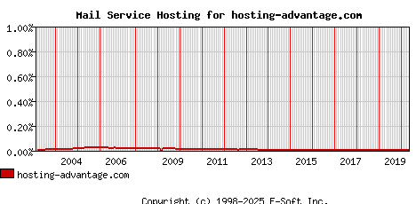 hosting-advantage.com MX Hosting Market Share Graph
