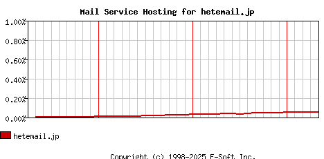 hetemail.jp MX Hosting Market Share Graph
