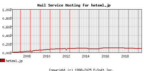 heteml.jp MX Hosting Market Share Graph