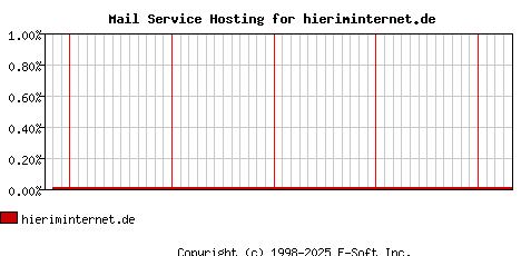hieriminternet.de MX Hosting Market Share Graph