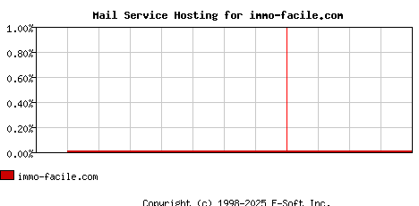 immo-facile.com MX Hosting Market Share Graph