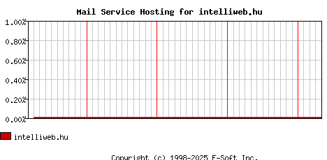 intelliweb.hu MX Hosting Market Share Graph