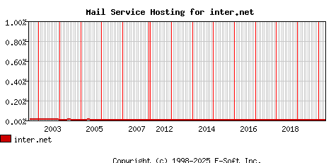 inter.net MX Hosting Market Share Graph
