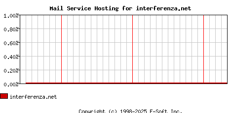 interferenza.net MX Hosting Market Share Graph