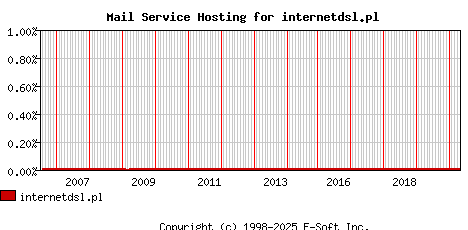 internetdsl.pl MX Hosting Market Share Graph