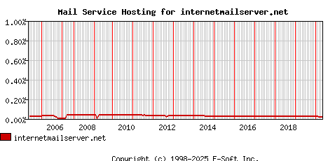 internetmailserver.net MX Hosting Market Share Graph