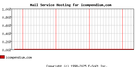 icompendium.com MX Hosting Market Share Graph