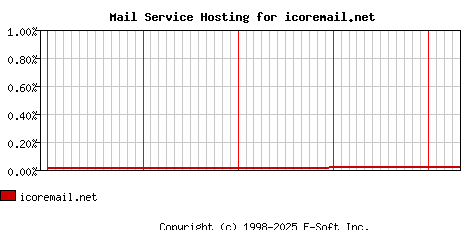 icoremail.net MX Hosting Market Share Graph