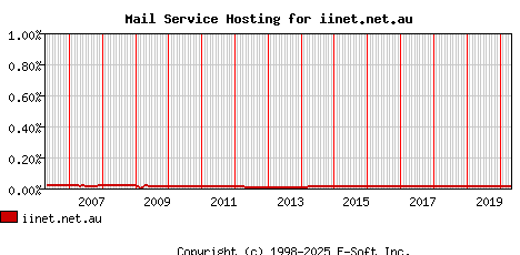 iinet.net.au MX Hosting Market Share Graph