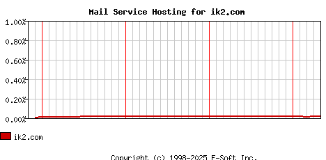 ik2.com MX Hosting Market Share Graph