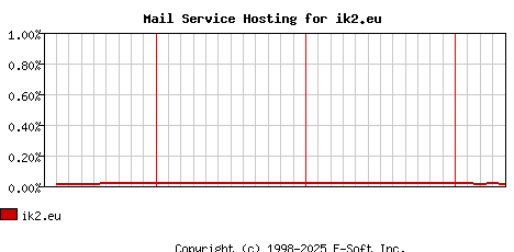 ik2.eu MX Hosting Market Share Graph