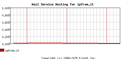 ipfrom.it MX Hosting Market Share Graph