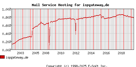 ispgateway.de MX Hosting Market Share Graph