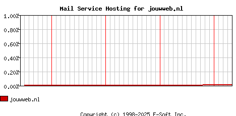 jouwweb.nl MX Hosting Market Share Graph
