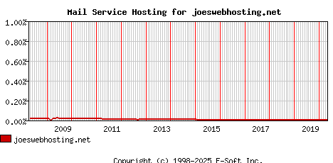 joeswebhosting.net MX Hosting Market Share Graph