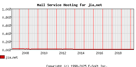 jia.net MX Hosting Market Share Graph