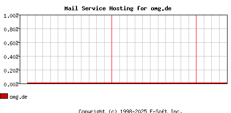 omg.de MX Hosting Market Share Graph