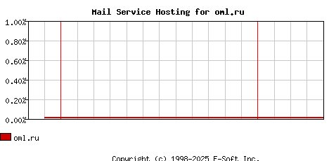 oml.ru MX Hosting Market Share Graph