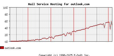 outlook.com MX Hosting Market Share Graph