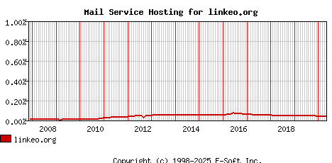 linkeo.org MX Hosting Market Share Graph
