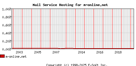 m-online.net MX Hosting Market Share Graph