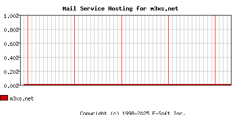 m3xs.net MX Hosting Market Share Graph