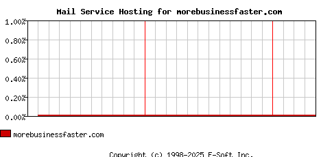 morebusinessfaster.com MX Hosting Market Share Graph
