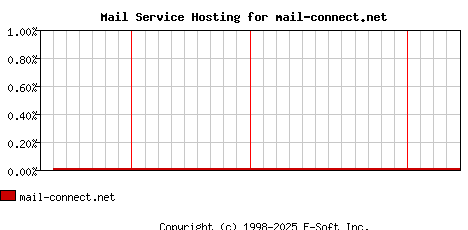 mail-connect.net MX Hosting Market Share Graph