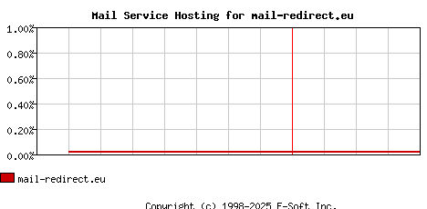 mail-redirect.eu MX Hosting Market Share Graph