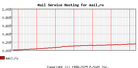 mail.ru MX Hosting Market Share Graph