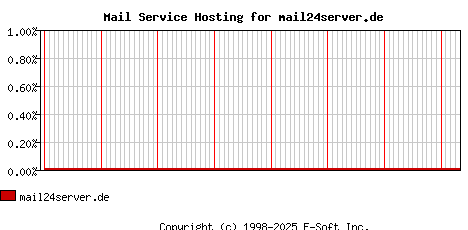 mail24server.de MX Hosting Market Share Graph