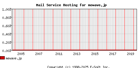 mewave.jp MX Hosting Market Share Graph