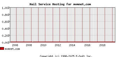 mvmnet.com MX Hosting Market Share Graph
