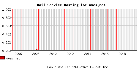 mxes.net MX Hosting Market Share Graph
