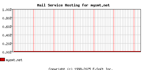 mysmt.net MX Hosting Market Share Graph