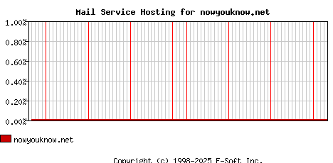 nowyouknow.net MX Hosting Market Share Graph