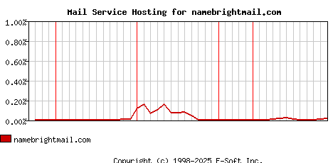 namebrightmail.com MX Hosting Market Share Graph