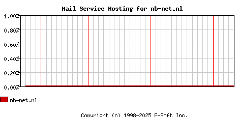 nb-net.nl MX Hosting Market Share Graph