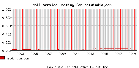 net4india.com MX Hosting Market Share Graph