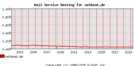 netbeat.de MX Hosting Market Share Graph