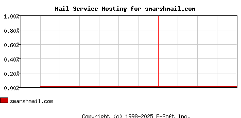smarshmail.com MX Hosting Market Share Graph