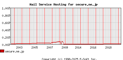 secure.ne.jp MX Hosting Market Share Graph