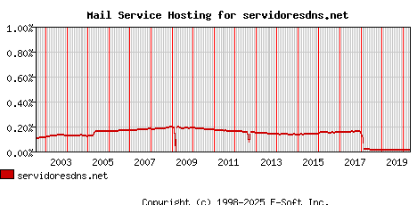 servidoresdns.net MX Hosting Market Share Graph