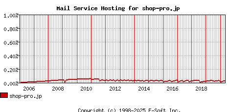 shop-pro.jp MX Hosting Market Share Graph