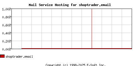 shoptrader.email MX Hosting Market Share Graph